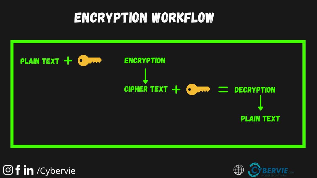Cryptography encryption workflow