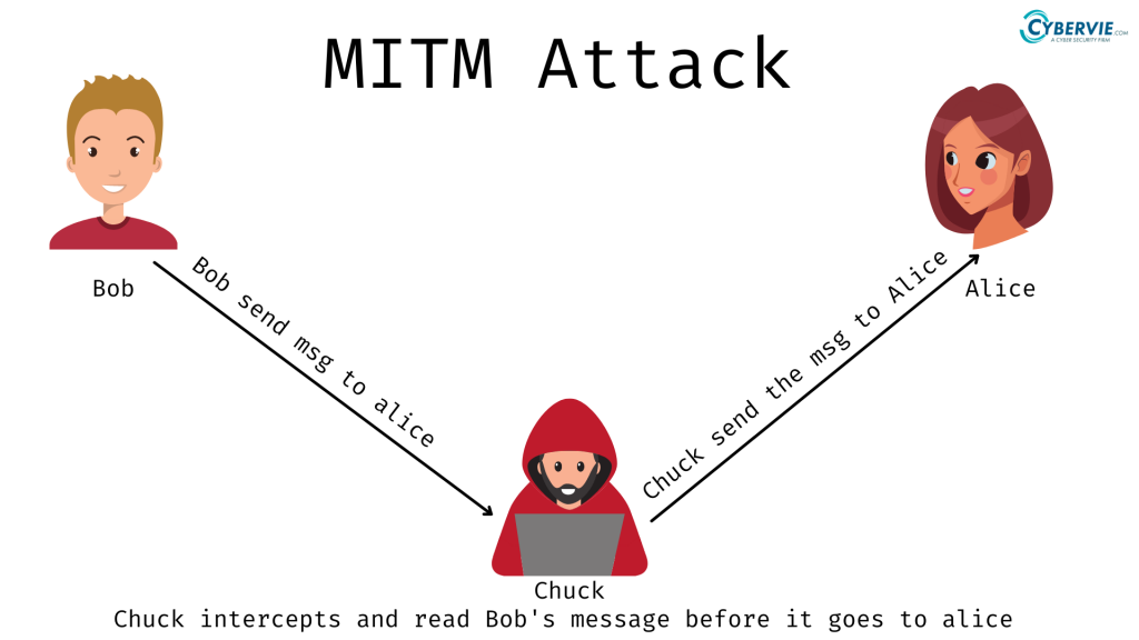 Mitm or Man in the middle pictorial representation